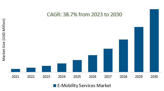 E-Mobility Services Market 2023-2030